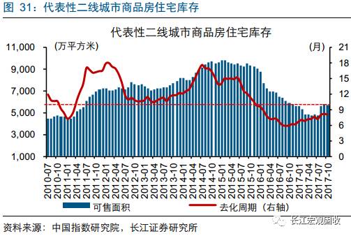 重磅深度地产分析新思路：从销售驱动到库存驱动—“结构主义”宏观框架之地产