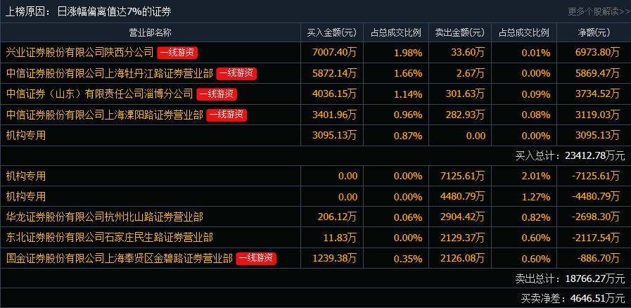 成交回报看,兴业证券陕西分公司主封,中信证券上海牡丹江路助攻,一家