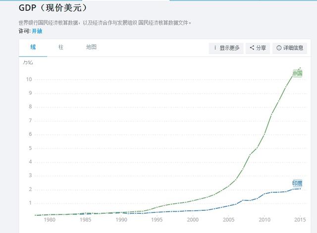 印度中国49年后GDP_哈佛预测8年后印度经济赶超中国 商务部是这么回应的(2)