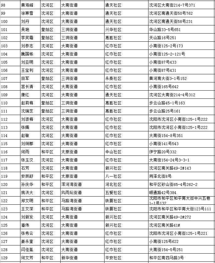 沈阳人口信息_沈阳市区人口多少(2)