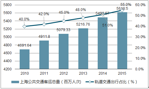 中国城市轨道交通发展概况及前景分析