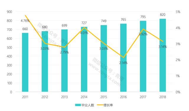 生人数将再创历年新高:12月6日,2018届全国普通高校毕业生就业创业