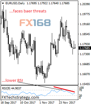 FXTechstrategy：欧元/美元料重启短期下行趋势