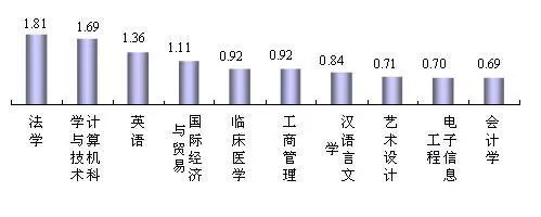 看来自就业蓝皮书的数据选专业