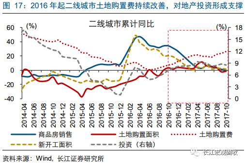 重磅深度地产分析新思路：从销售驱动到库存驱动—“结构主义”宏观框架之地产