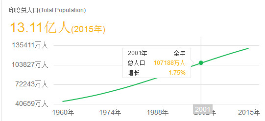 印度人口时钟_印度人口分布图