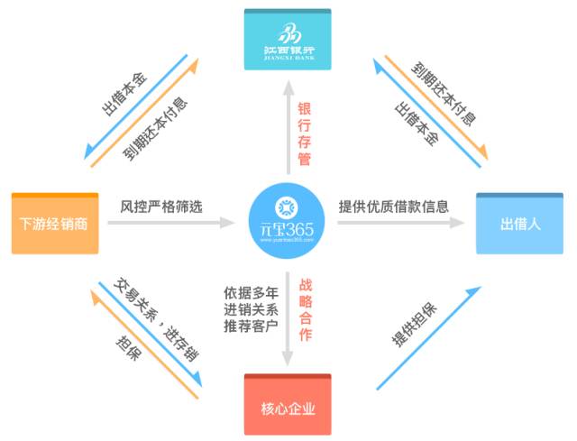 产业链金融互联网金融新的蓝海