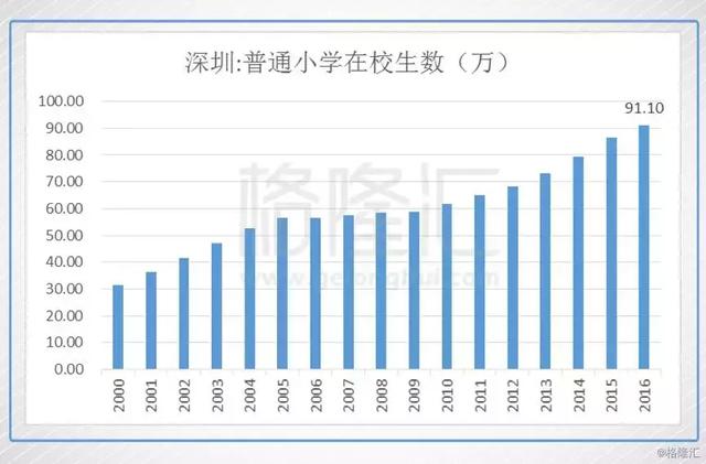 深圳坪山小学生人口_深圳坪山站