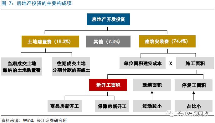 重磅深度地产分析新思路：从销售驱动到库存驱动—“结构主义”宏观框架之地产