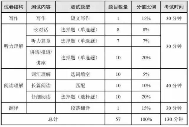 六级分值分配