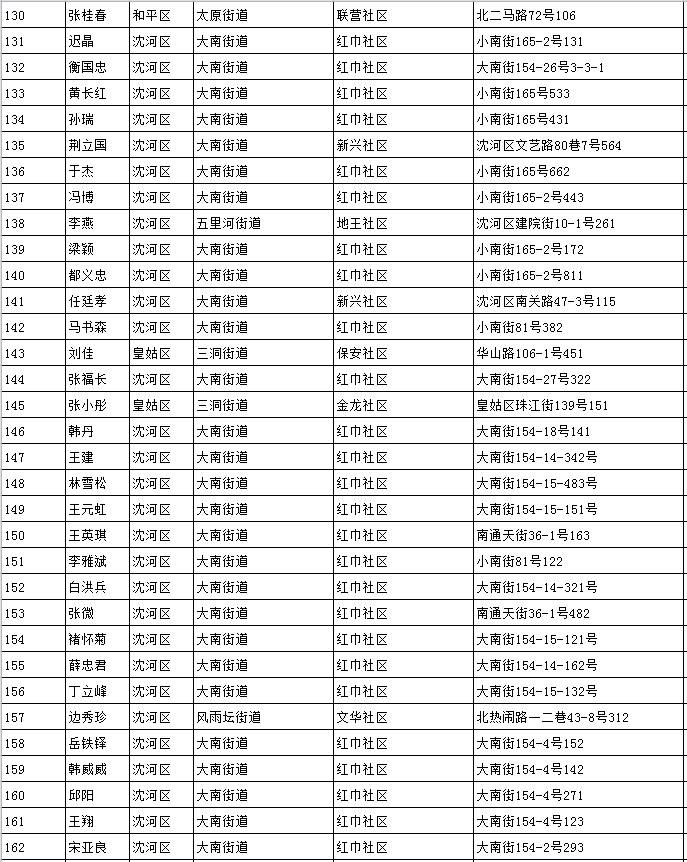 沈阳人口信息_沈阳市区人口多少(2)