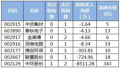 中环股份获游资抢筹机构席位持续抛售