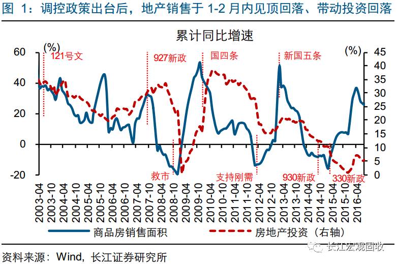 重磅深度地产分析新思路：从销售驱动到库存驱动—“结构主义”宏观框架之地产