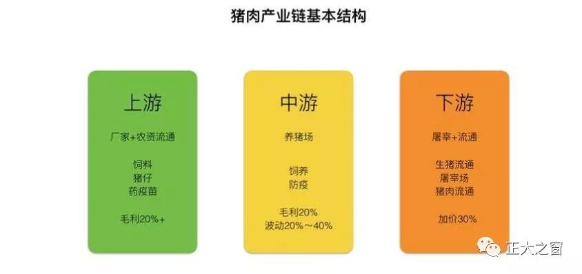 以上是我国猪肉产业链的基本结构情况,其中中游产业链的养殖环节,占据