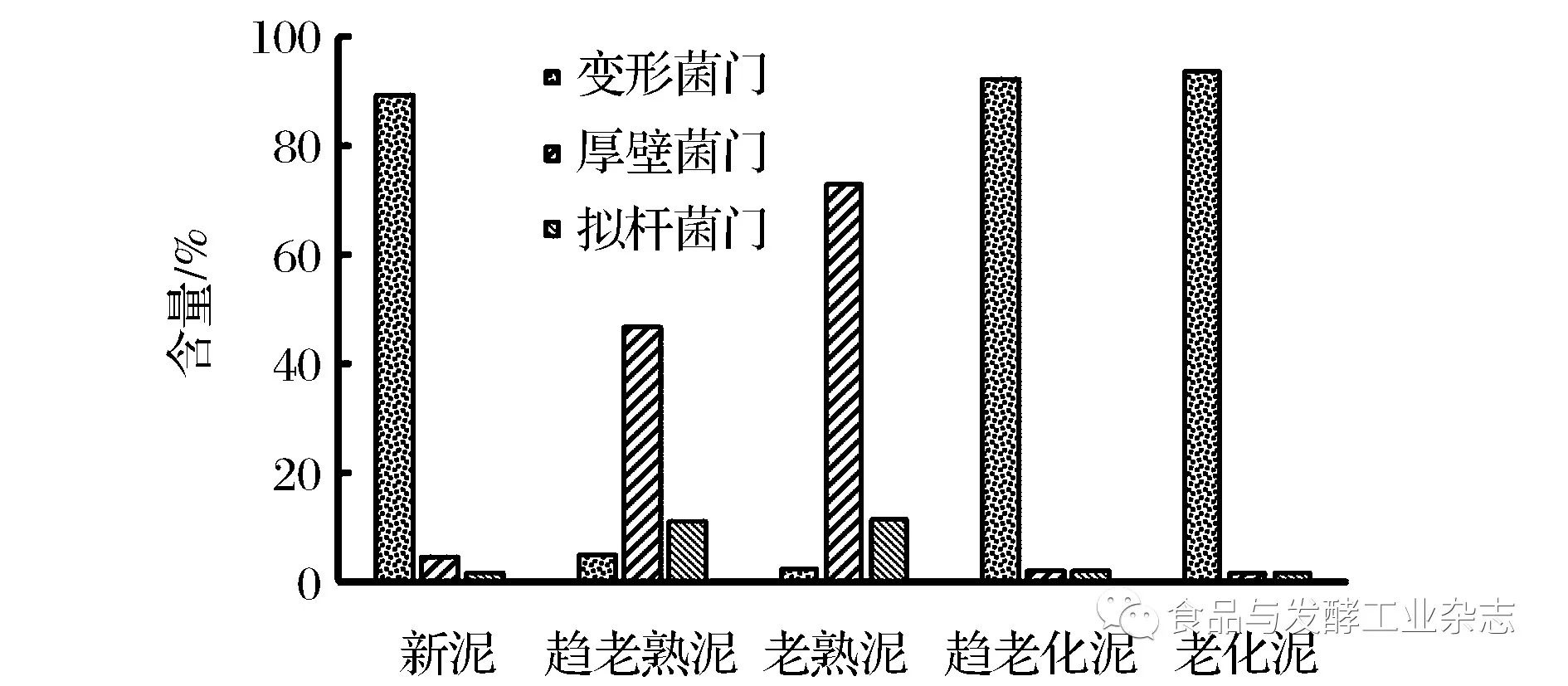 等人在研究20,50,150年窖龄窖泥样品时发现优势菌门依次为厚壁菌门,拟