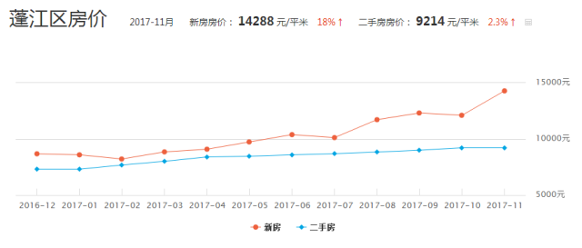 2021广东江门蓬江区gdp_江门市蓬江江海区2012年上半年房地产市场报告