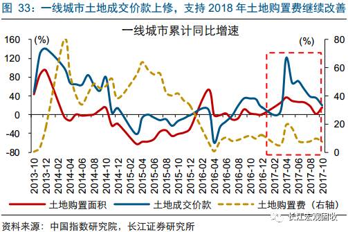 重磅深度地产分析新思路：从销售驱动到库存驱动—“结构主义”宏观框架之地产