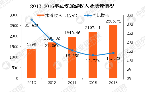 中国旅游人口_出境游人数2016年再增4.3 发展潜力依旧巨大