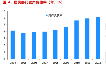 居民负债率