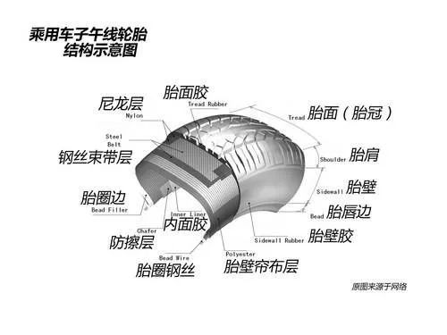 轮胎的大致结构由胎面,胎肩,胎边,胎唇,钢丝环带层,尼龙束带层等构成