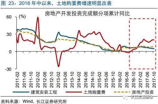 重磅深度地产分析新思路：从销售驱动到库存驱动—“结构主义”宏观框架之地产