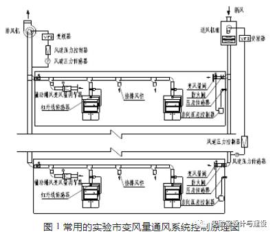 谈实验室通风系统设计