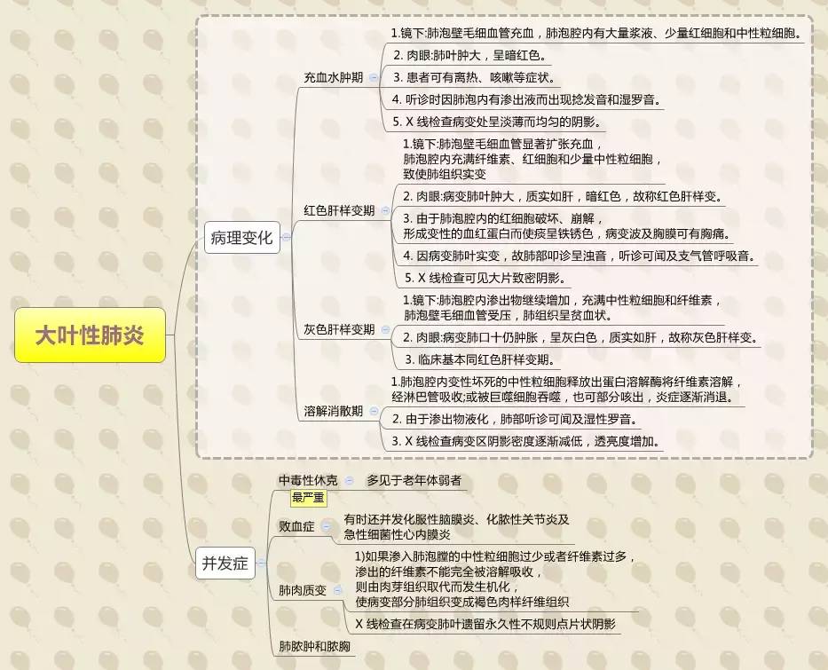 5硅沉着病7.0呼吸系统疾病7.1病毒性肝炎7.2消化性溃疡7.