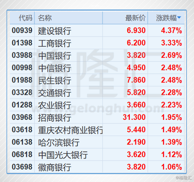 港股复盘：助力恒指收复29000内银股为何在今天全线崛起？