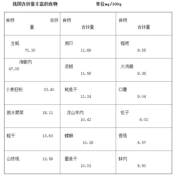 补锌食谱大全,4个月-5岁