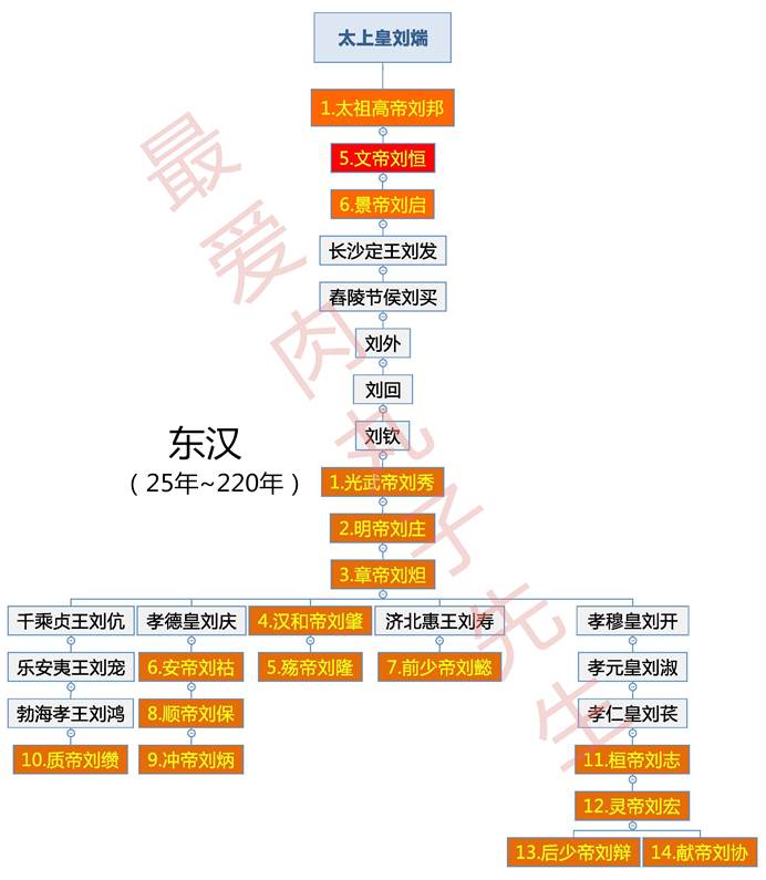 用世系图带你看太上皇刘太公的后裔中的有哪些皇帝