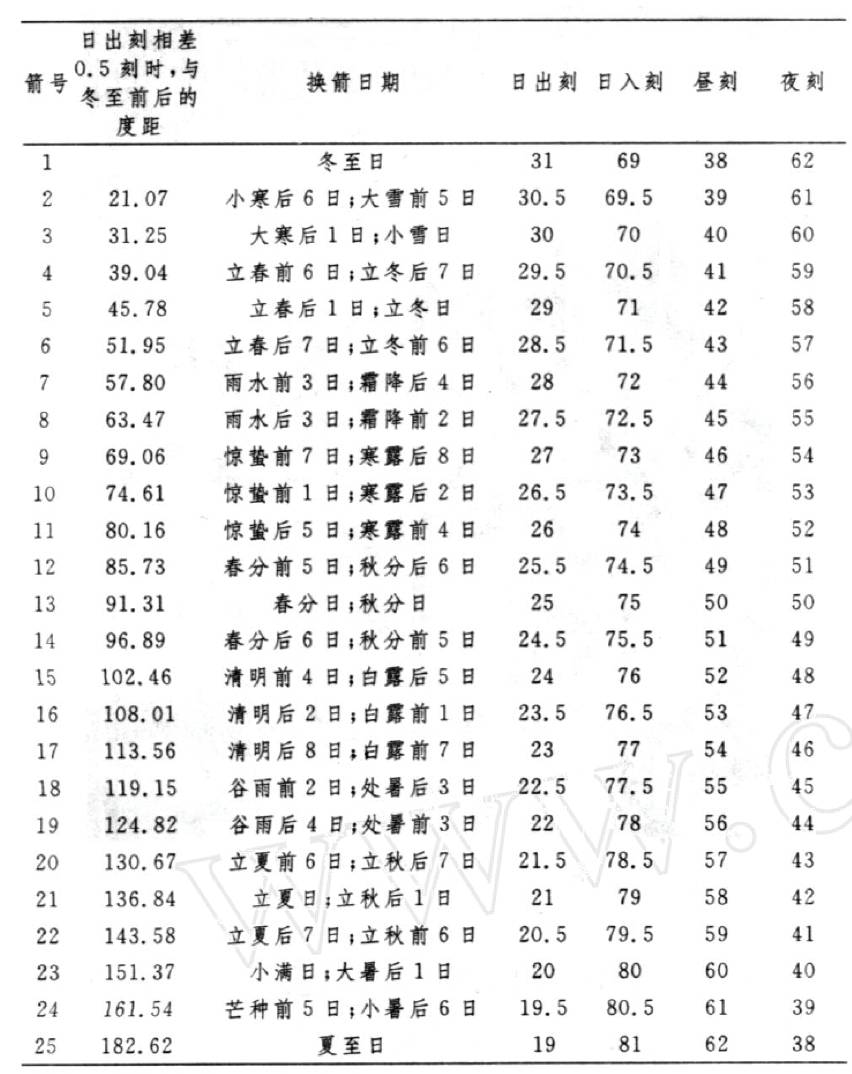 陈美东推算出的元大都昼夜长短及漏箭表