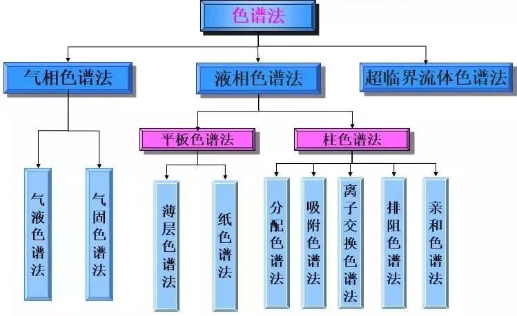 如题,目前应用最广泛的反相液固色谱固定相是什么?