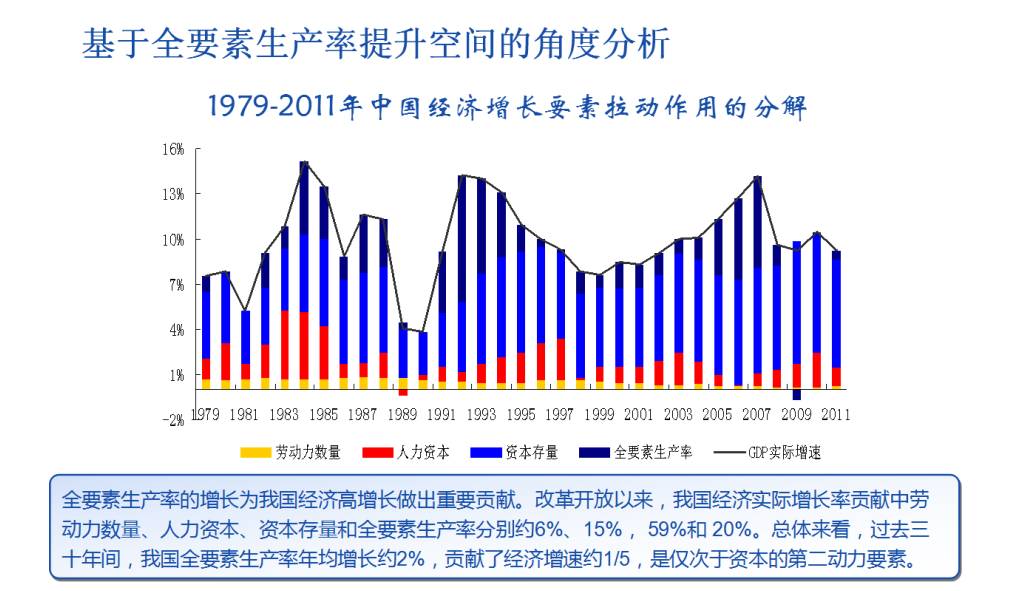 从GDP到全要素生产率(2)