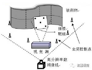 科技 正文 这项传感器的视觉扫描测头采用局域双目立体视觉测量原理