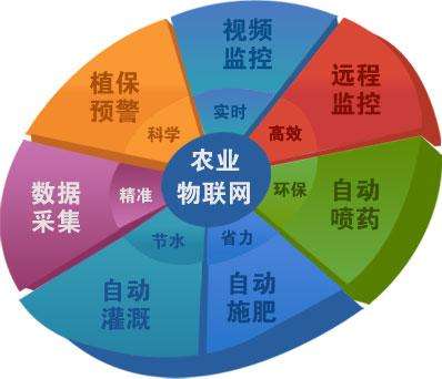 农业物联网信息化云平台结合了最先进的网络通信,自动控制及软件技术