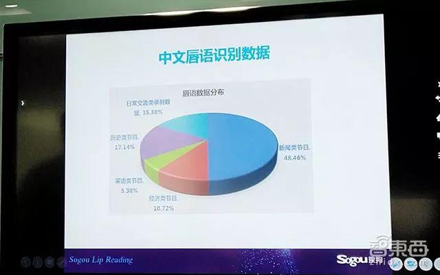 搜狗推出唇语识别技术,识别率超越去年的谷歌deepmind团队