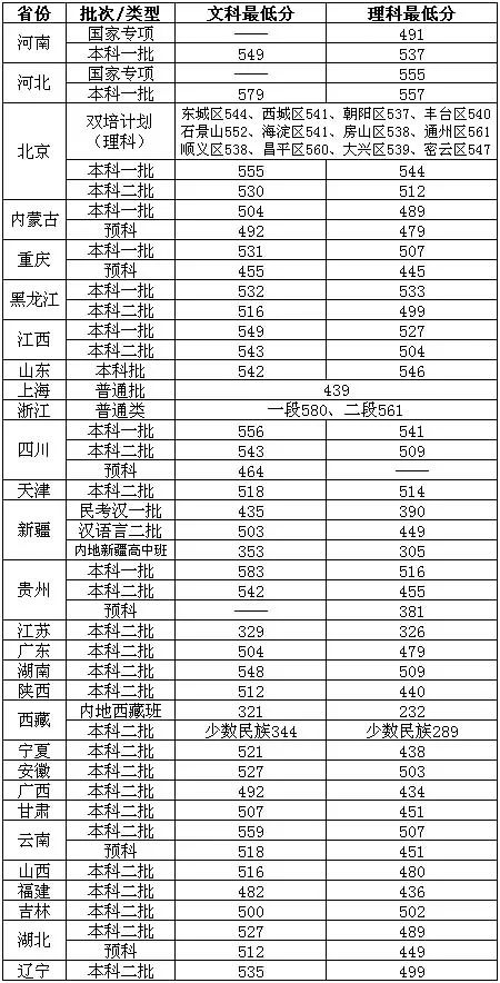 线北京舞蹈学院2017文化录取分数线北京工业大学2014-2016分数线北方