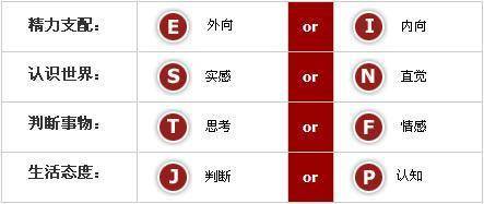 mbti的四个维度分别是