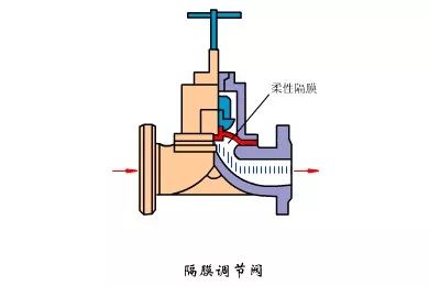 截止阀