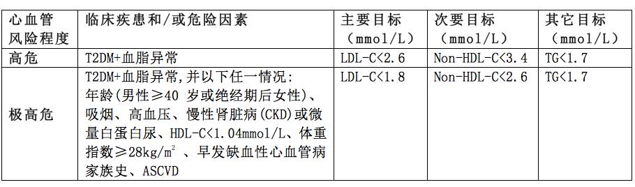 最新共识2型糖尿病合并血脂异常诊治7要点