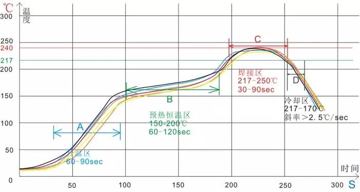 回流焊炉温测试仪温度曲线对smt焊接品质的影响!