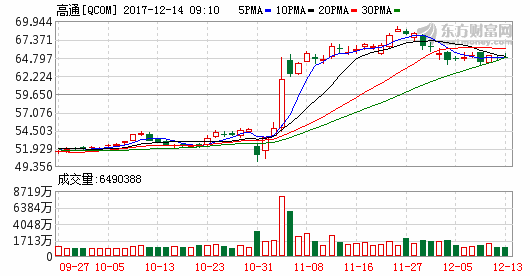 博通收购要约刺激 高通股价11月份上涨了30%【优软商城】