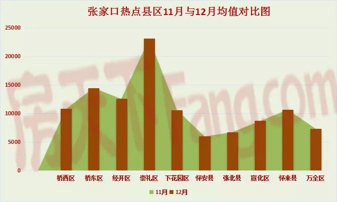 12月张家口各县区住宅商铺别墅最新最全房价出炉