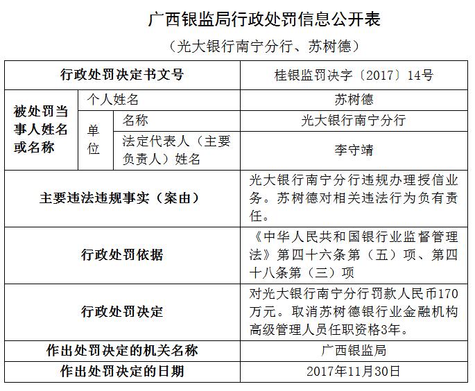 光大银行南宁分行违规办理授信业务被广西银监局罚款170万元