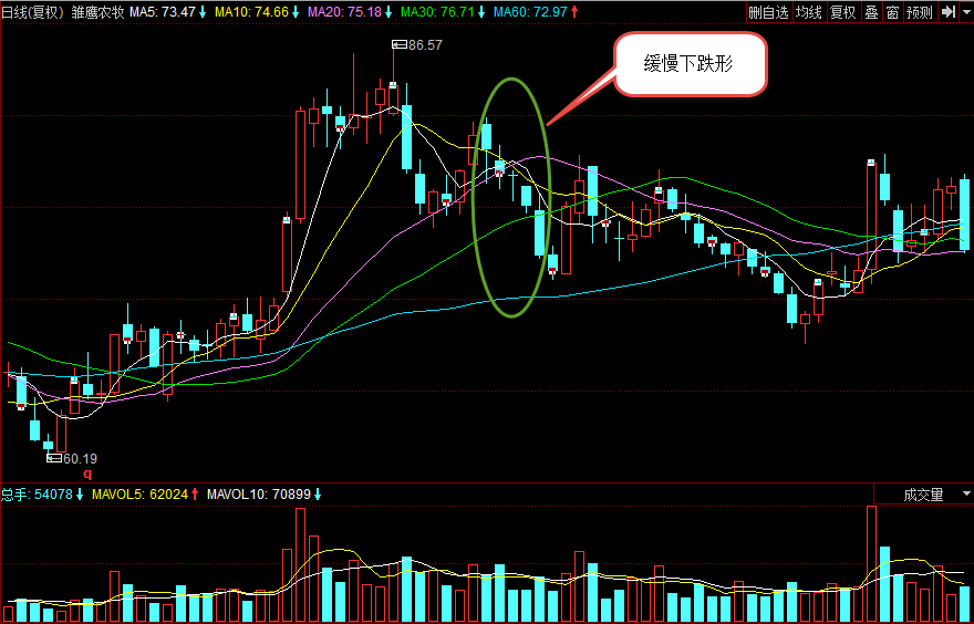 【股民学堂】多日k线解析之缓慢下跌形