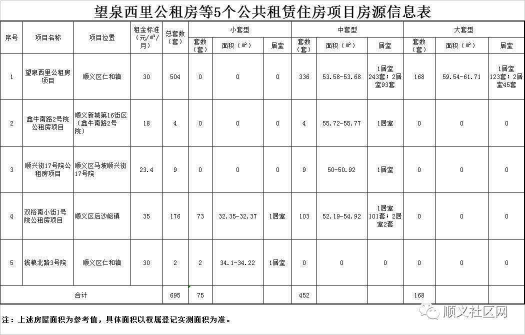 顺义695套公租房来啦这样就可以申请