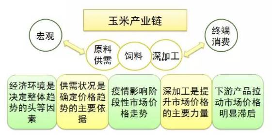 保值在整体产业链中的应用下周预告玉米深加工业(敬请关注)返回搜狐