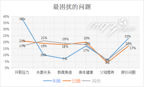 浙江的已婚男女,最担心的竟然不是感情婚姻,而是…?快