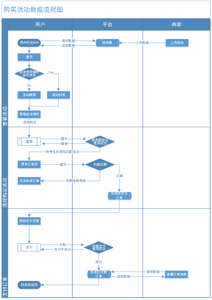 (点击可查看大图) 2.2.2 数据流程图  1. 购买活动数据流程图