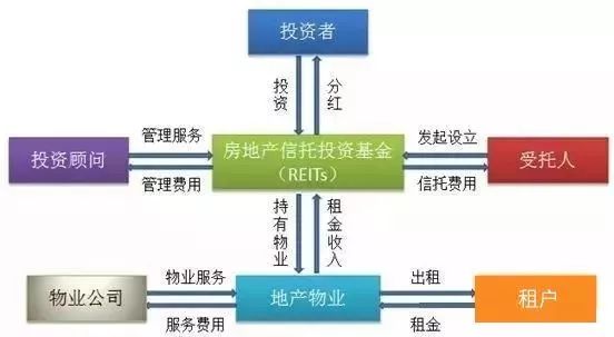 reits和我们普通人有啥关系